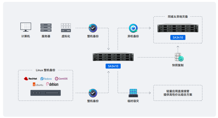 企业备份一体机