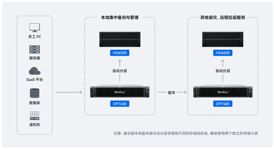 进阶备份管理体验