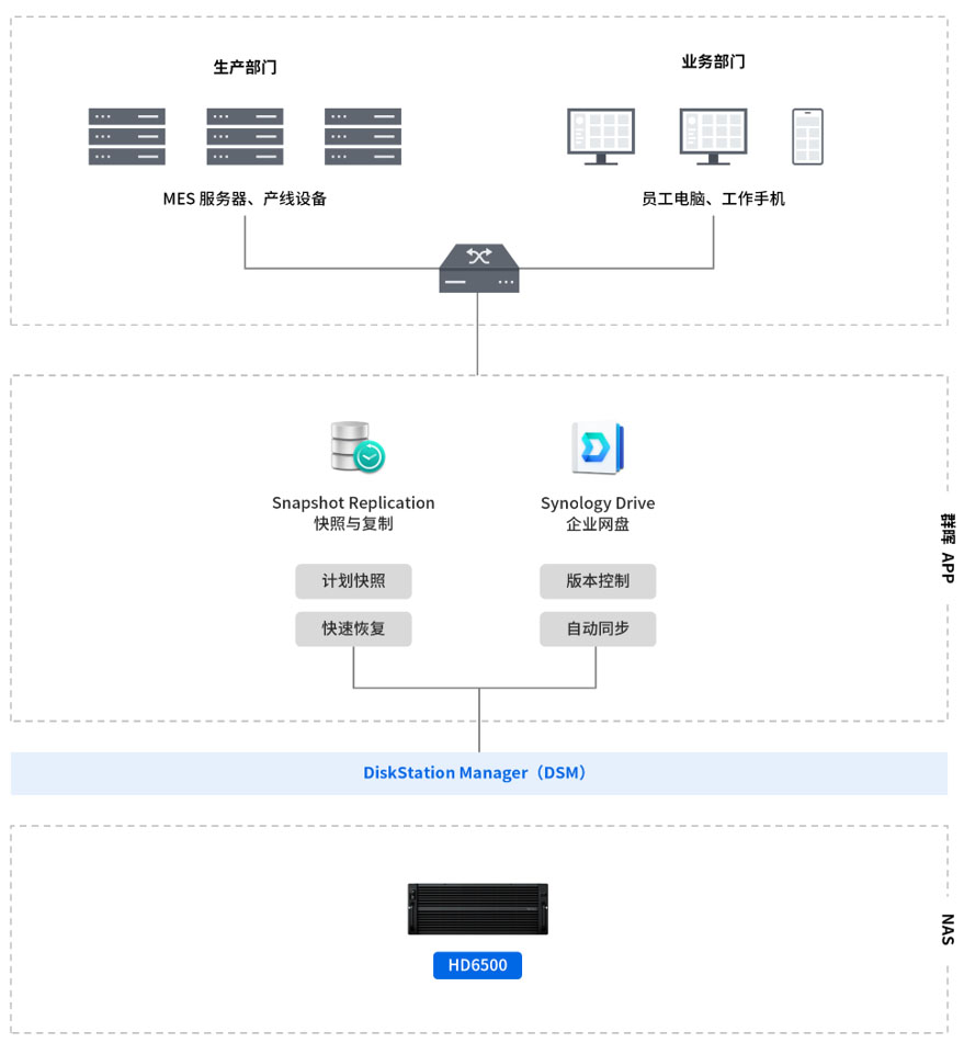 天有为采用HD6500存储架构拓扑图