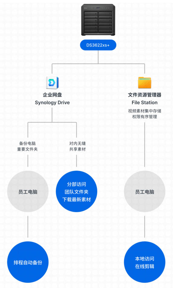 创维集团采用群晖DS3622xs+部署拓扑图