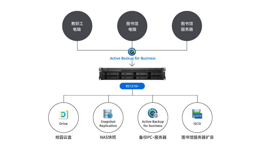 三江学院RS1219+ （升级型号：RS2423+）部署拓扑图