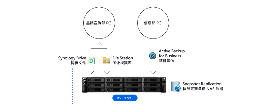 泉州职业技术大学RS3617xs+（升级型号：RS3618xs） 部署拓扑图