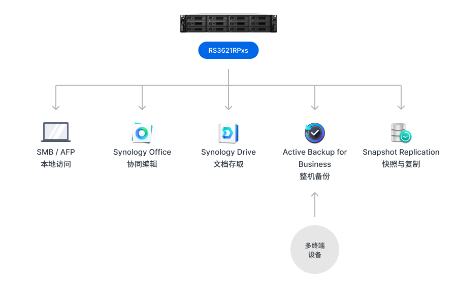 湖南省人民医院 群晖RS3621RPxs部署拓扑图