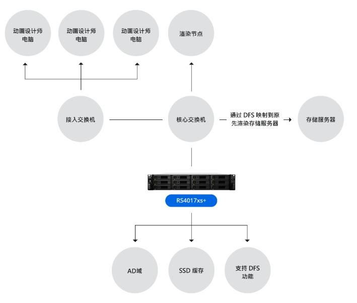 群晖 RS4017xs+ （升级型号：RS4021xs+）存储服务器部署拓扑图