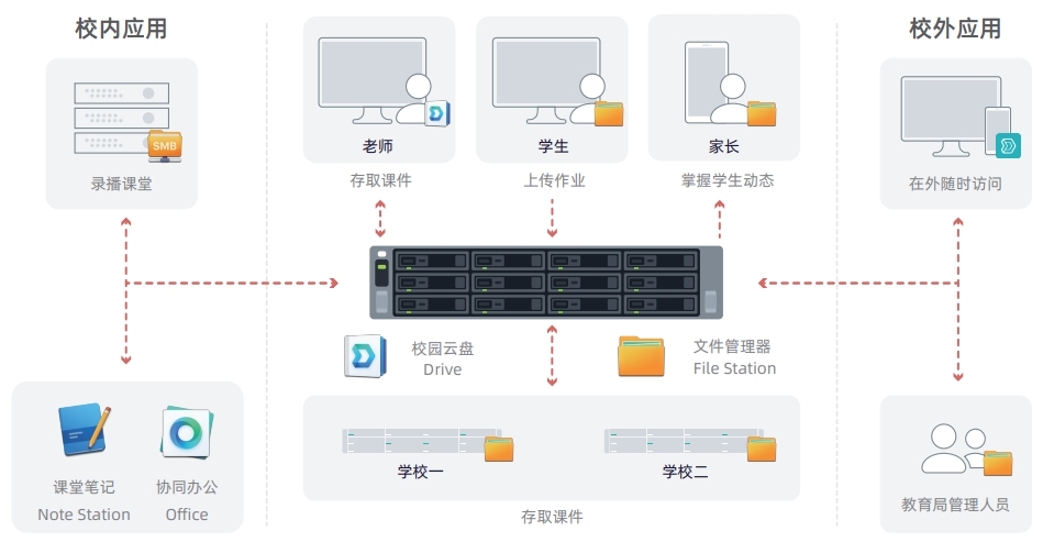 打造校本资源统一存储平台