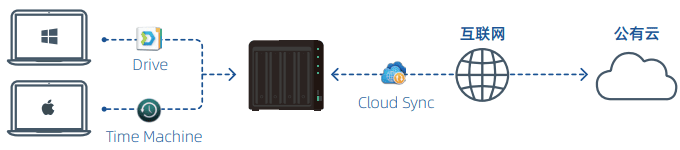 SOHO 小微企业(50 人以下)场景架构