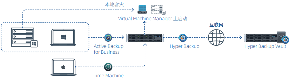 小型企业(51-200 人)场景架构