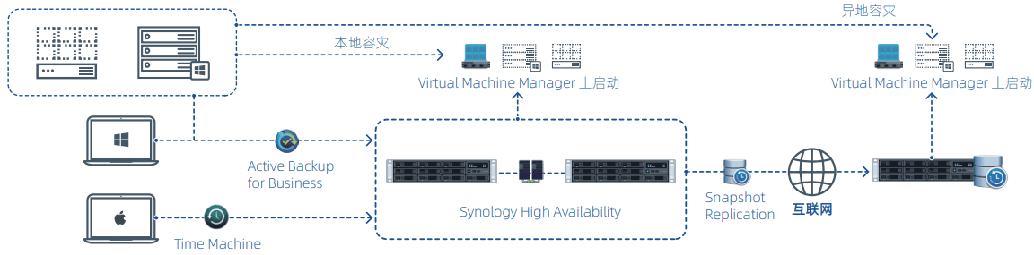 中小企业(201-500 人)场景架构