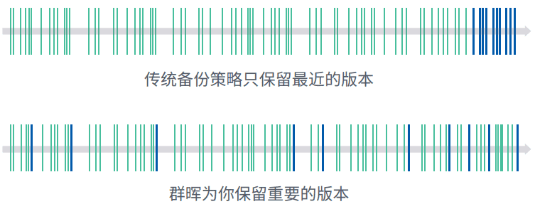 版本智慧保留、快速恢复(自动保留重要版本,快速恢复到过去时间点)