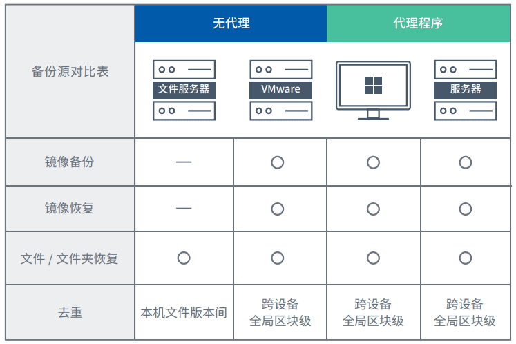 Active Backup for Business(全平台备份一体机,部署成本更低)