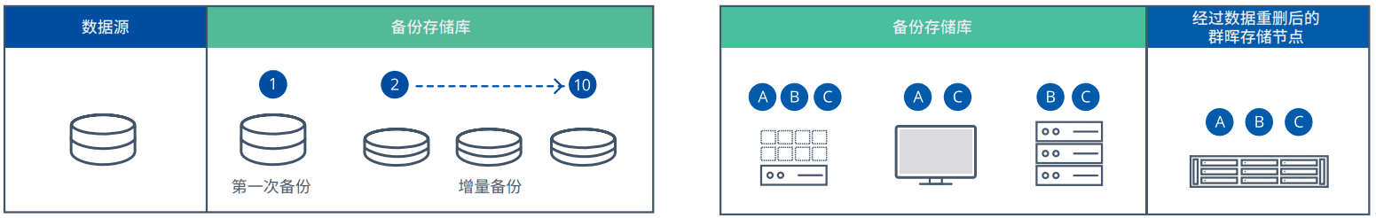 多种技术提升备份效率(无需支付额外费用,就能使用其他备份软件提供的付费高级特性)