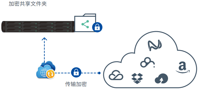 Cloud Sync(低成本异地灾备方案)