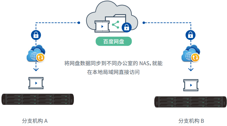 局域网文件快速传输(不怕公有云下载限速,充分利用公有云和 NAS 双方优势)