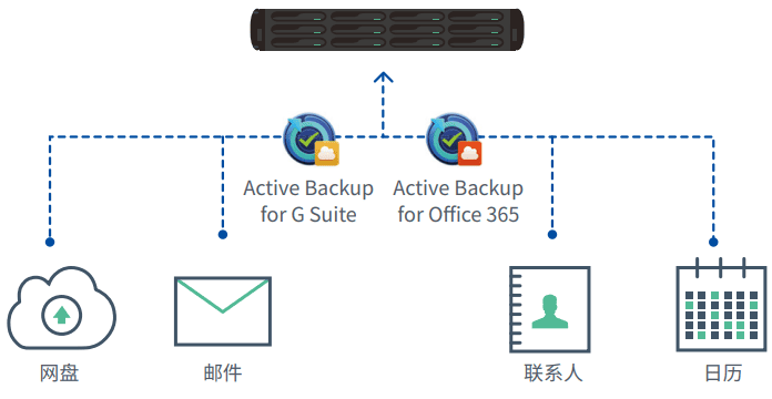 Active Backup for G Suite/Office365(保护 SaaS 平台数据)