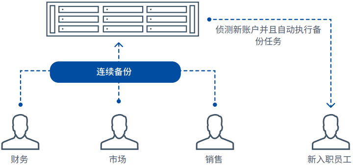 自动侦测新用户帐户(IT 管理更有效率)