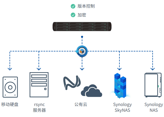 Hyper Backup(将NAS 数据与设置备份到其他设备)