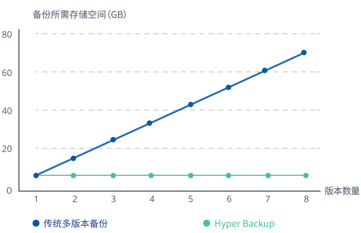 多版本备份(保障数据安全的同时,进一步优化存储空间)