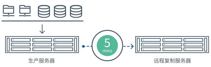 SnapShot Replication 快照与复制(对抗勒索病毒攻击的利器,快速备份与还原数据)