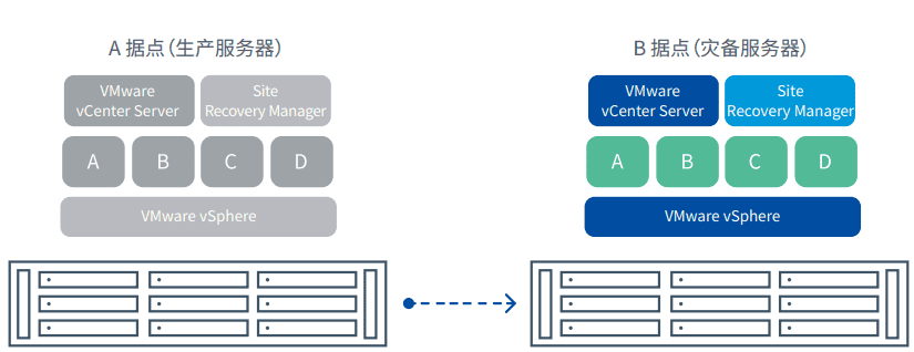 缩短 RTO(兼容 VMware Site Recovery Manager)