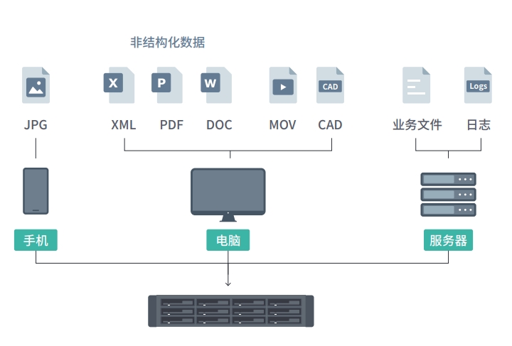 文档集中管理 | PB 级存储 | 在线扩容