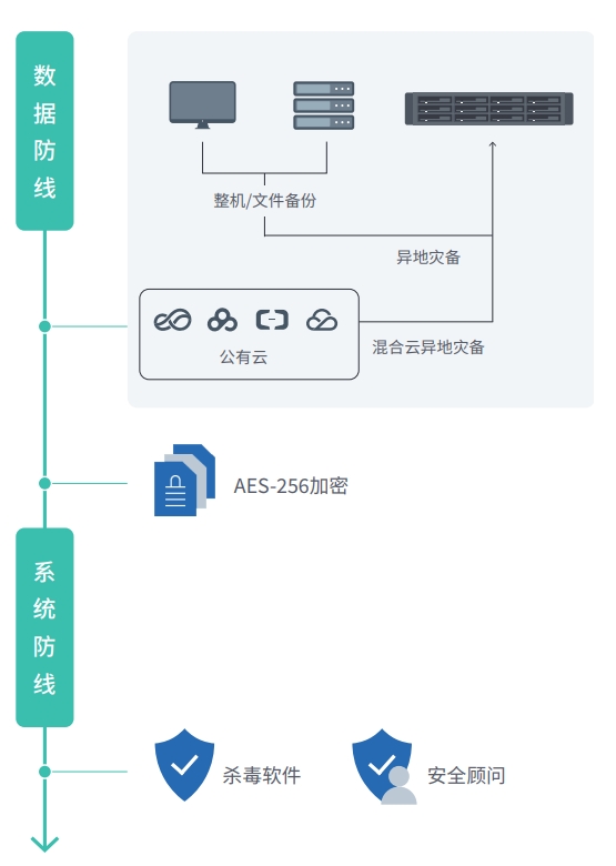 防范勒索病毒，多版本备份守护每一份数据