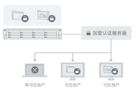 图纸共享加密隔离，提高作业环境安全级别