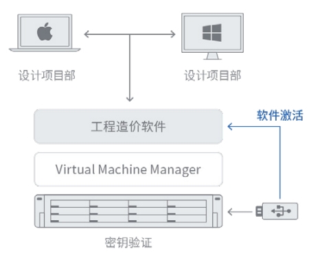 虚拟化部署，提高设计软件安全，节省 IT 预算