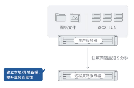 自带容灾应对勒索病毒，异地备援快速恢复业务运行