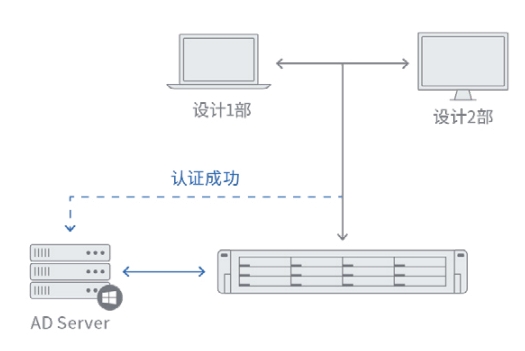 平滑融入企业现有环境，数据无痛移转