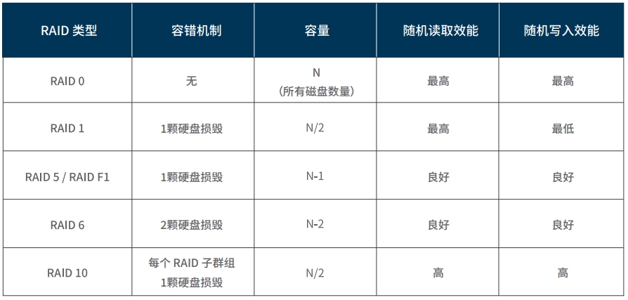 如何选择 RAID 类型