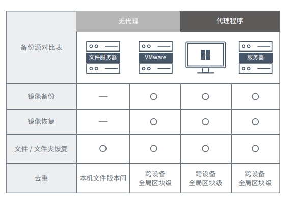 一体化备份部署，集中保护数字诊疗信息