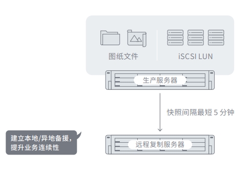 异地备援，符合等保要求