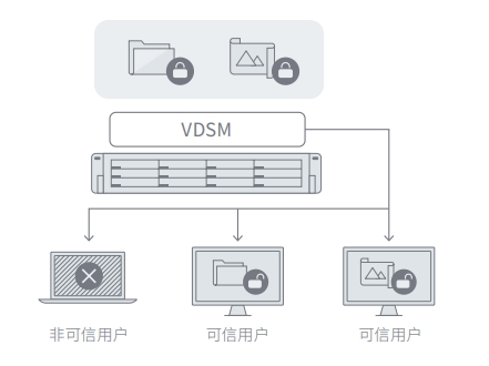 虚拟化部署，文件访问实现内外网隔离