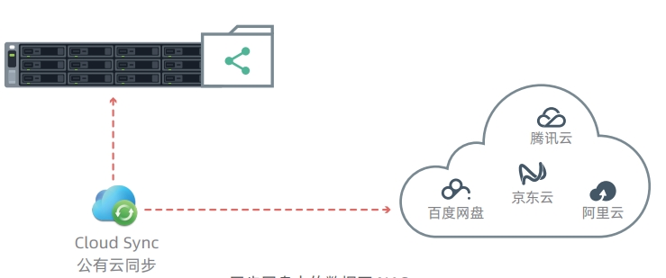 同步网盘中的数据至 NAS