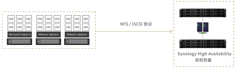 虚拟机本地存储方案