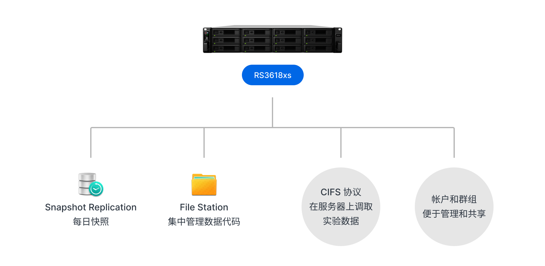 华东理工大学信息学院网络架构