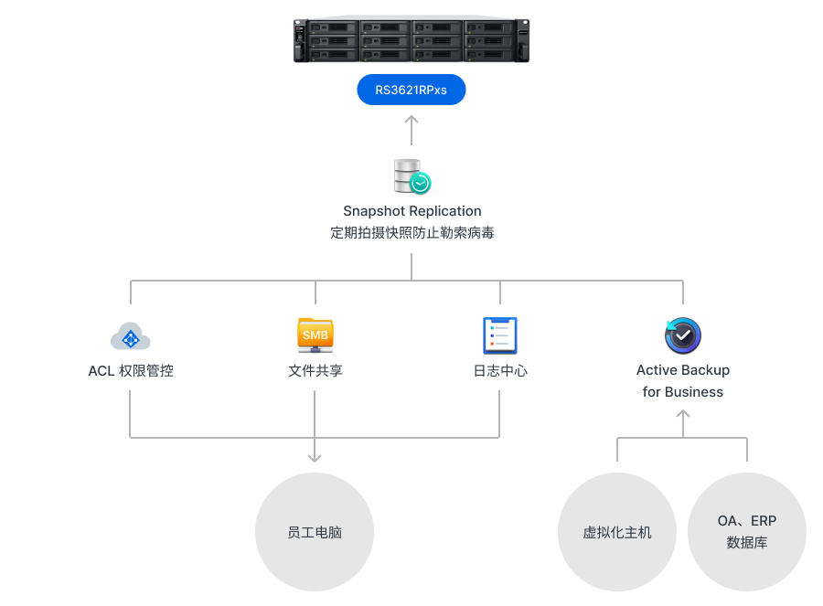 国药控股福建有限公司网络架构拓扑图