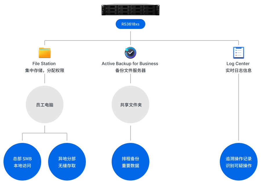 鲜啤三十公里公司网络架构拓扑图