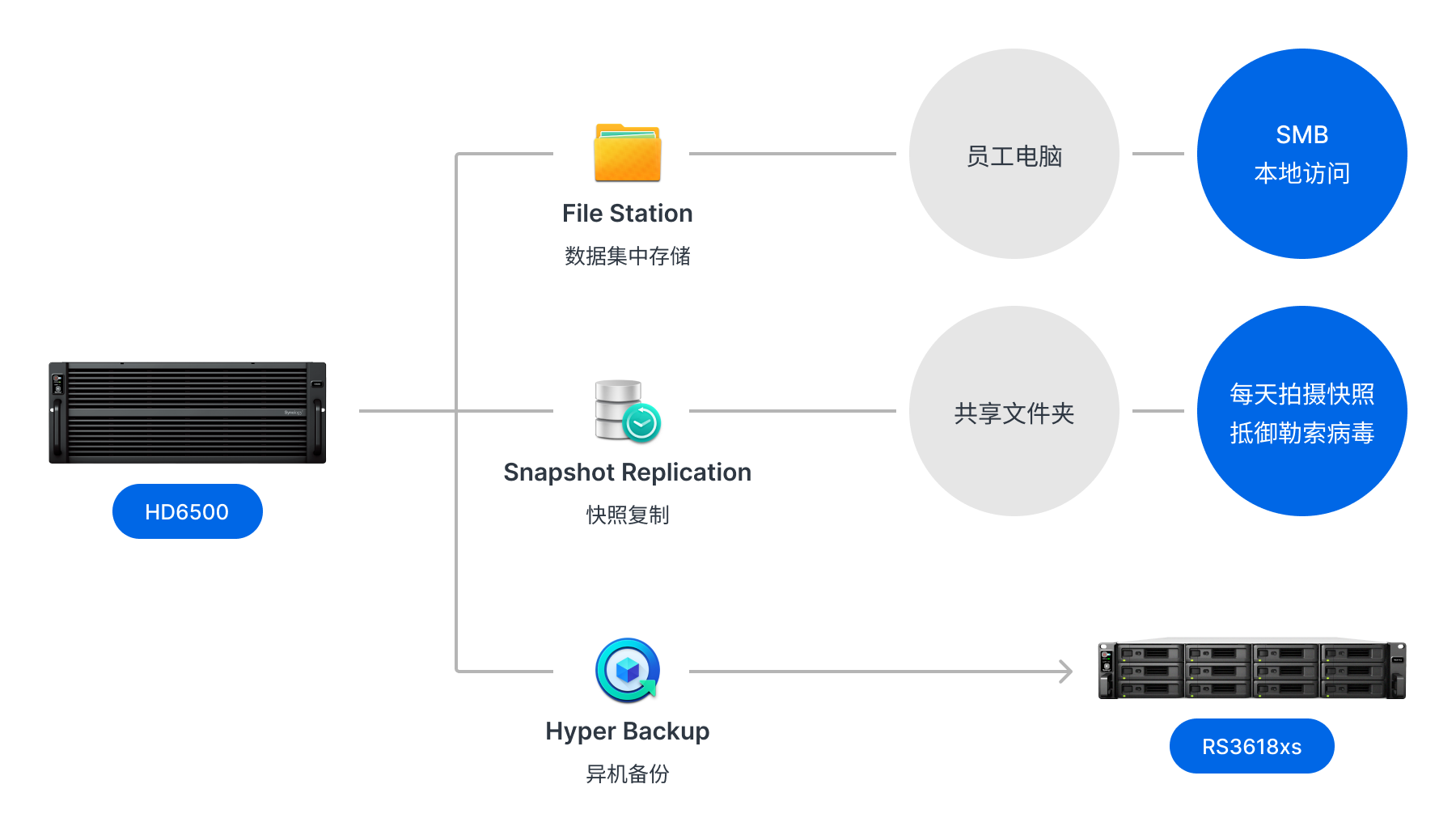 逸仙集团网络架构拓扑图