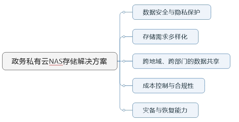 政务私有云NAS存储解决方案拓扑图