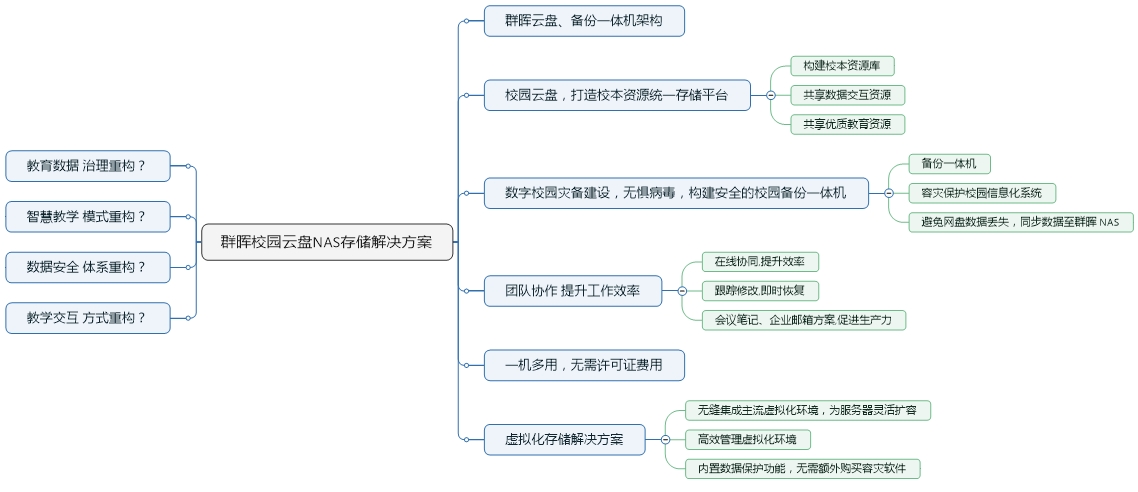 群晖校园云盘NAS存储解决方案拓扑