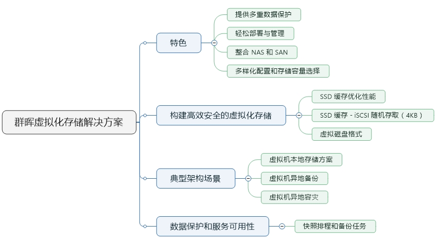 晖虚拟化SAN存储解决方案拓扑图