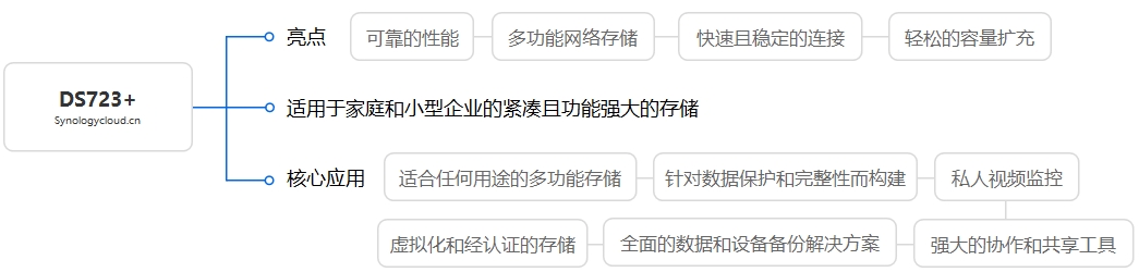 DS723+核心应用及特色拓扑图