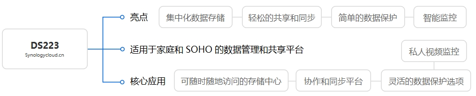 DS223核心应用及特色拓扑图